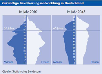 bevoelkerungsentwicklung